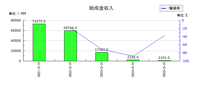 ハニーズホールディングスの助成金収入の推移