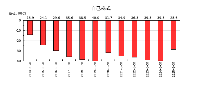 ハニーズホールディングスの自己株式の推移
