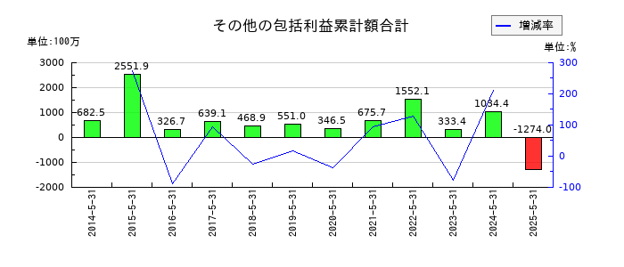 ハニーズホールディングスのその他の包括利益累計額合計の推移