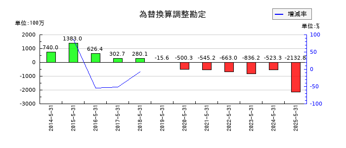 ハニーズホールディングスの為替換算調整勘定の推移