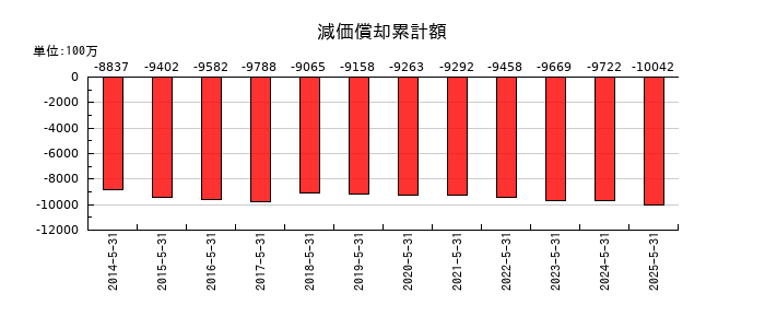 ハニーズホールディングスの減価償却累計額の推移