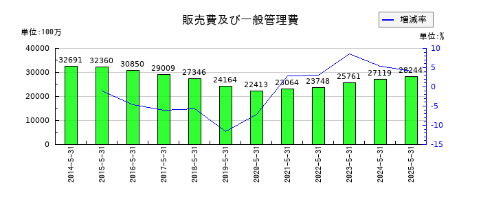 ハニーズホールディングスの販売費及び一般管理費の推移