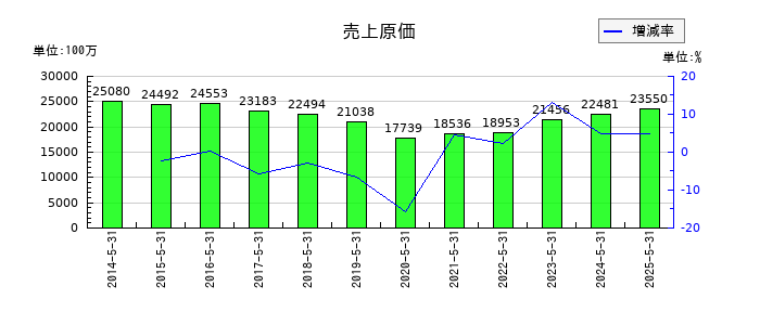 ハニーズホールディングスの売上原価の推移