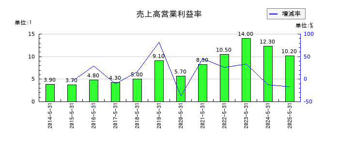 ハニーズホールディングスの売上高営業利益率の推移