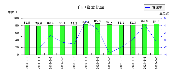 ハニーズホールディングスの自己資本比率の推移
