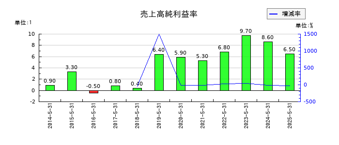 ハニーズホールディングスの売上高純利益率の推移
