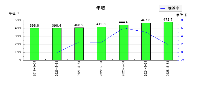 ハニーズホールディングスの年収の推移