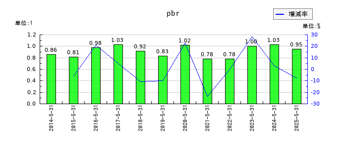 ハニーズホールディングスのpbrの推移