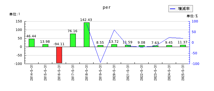 ハニーズホールディングスのperの推移