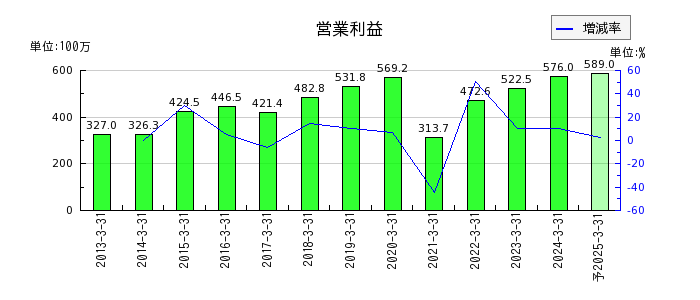 日本プリメックスの通期の営業利益推移