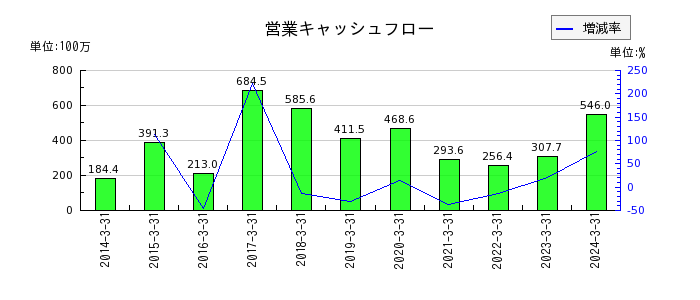 日本プリメックスの営業キャッシュフロー推移