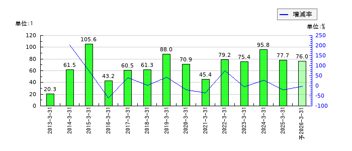 日本プリメックスのEPS(一株当たりの利益)推移