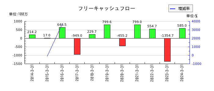 日本プリメックスのフリーキャッシュフロー推移