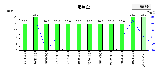 日本プリメックスの年間配当金推移