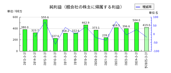 日本プリメックスの通期の純利益推移