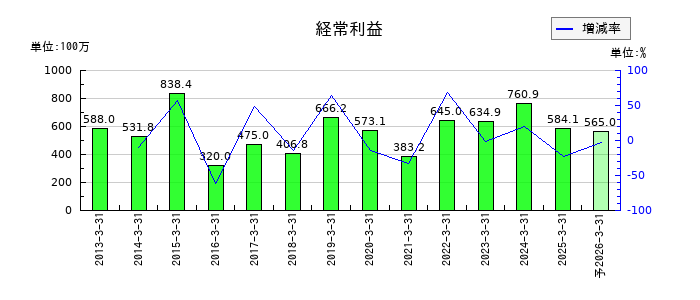 日本プリメックスの通期の経常利益推移