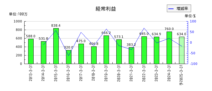 日本プリメックスの通期の経常利益推移