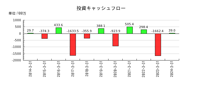 日本プリメックスの投資キャッシュフロー推移