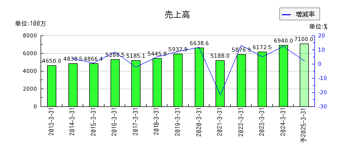 日本プリメックスの通期の売上高推移