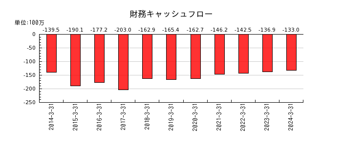 日本プリメックスの財務キャッシュフロー推移