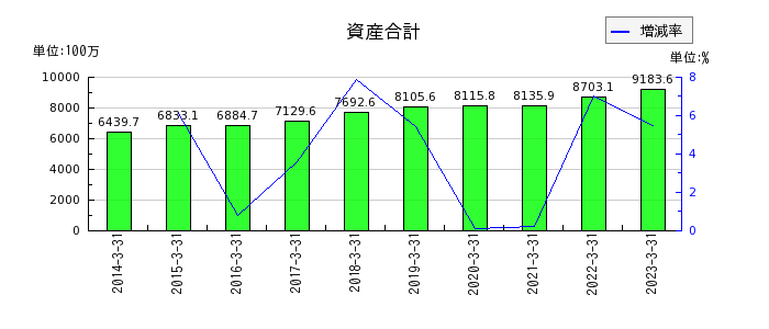 日本プリメックスの資産合計の推移