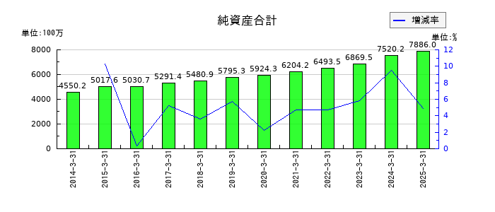 日本プリメックスの純資産合計の推移