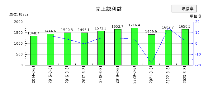日本プリメックスの売上総利益の推移