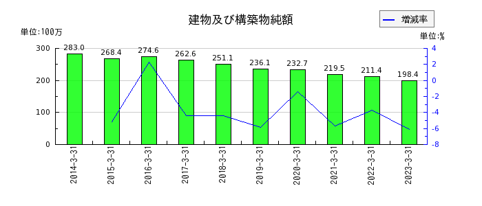 日本プリメックスの販売費及び一般管理費の推移