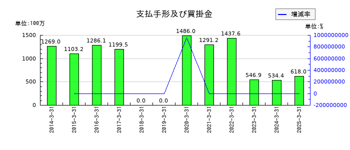 日本プリメックスの支払手形及び買掛金の推移