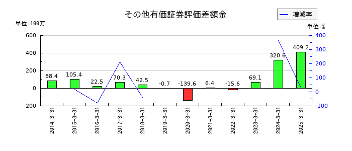 日本プリメックスのその他有価証券評価差額金の推移