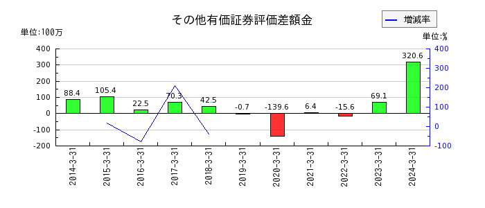 日本プリメックスの電子記録債権の推移