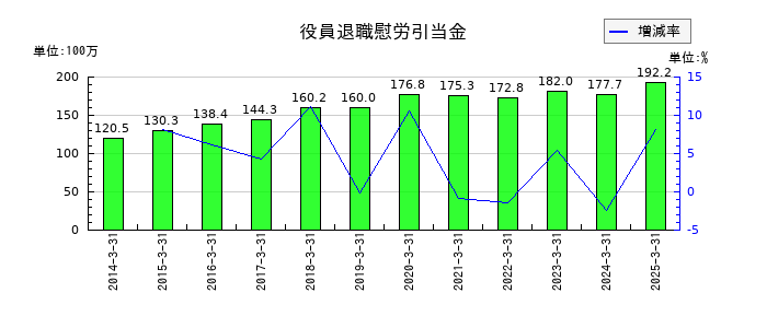 日本プリメックスの役員退職慰労引当金の推移