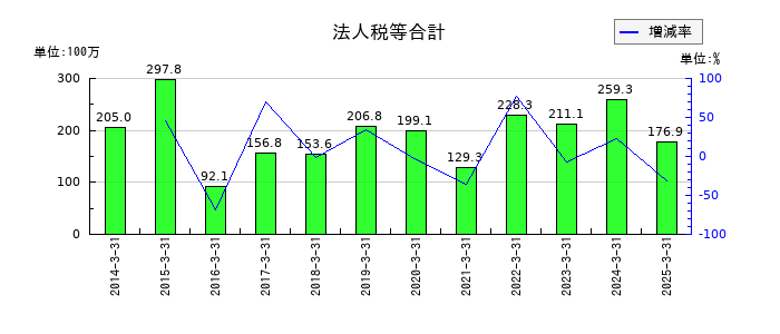 日本プリメックスの法人税等合計の推移
