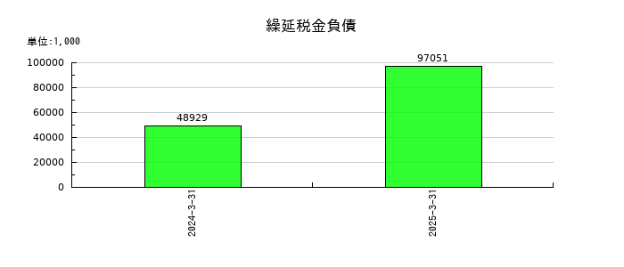 日本プリメックスの繰延税金負債の推移