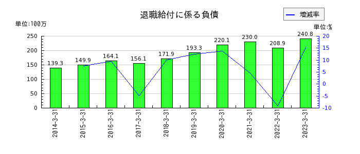 日本プリメックスの退職給付に係る負債の推移