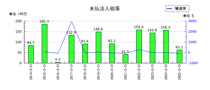 日本プリメックスの未払法人税等の推移