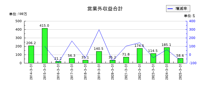 日本プリメックスの営業外収益合計の推移