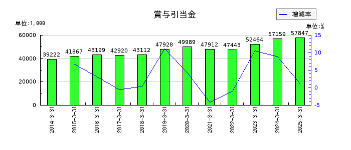 日本プリメックスの賞与引当金の推移