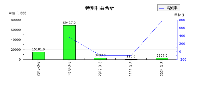 日本プリメックスのリース資産純額の推移
