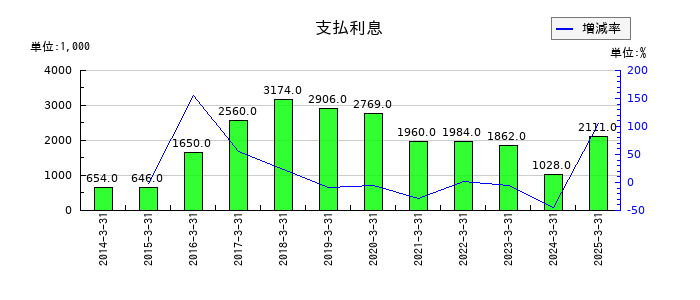 日本プリメックスの支払利息の推移