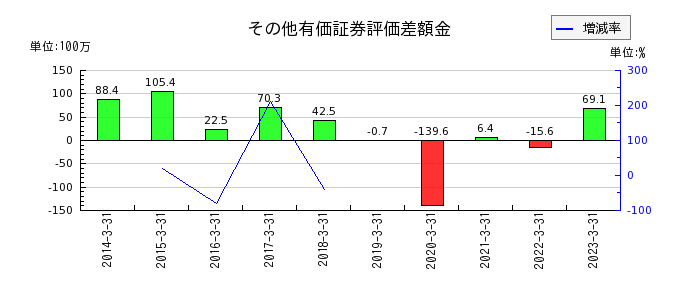 日本プリメックスのその他の包括利益累計額合計の推移