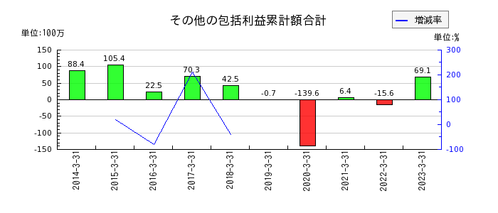 日本プリメックスのその他有価証券評価差額金の推移