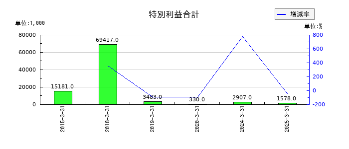 日本プリメックスの特別利益合計の推移