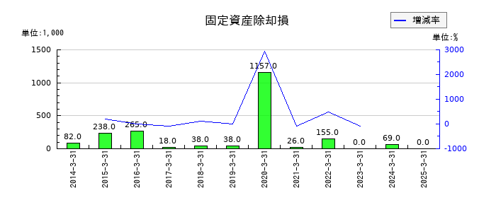 日本プリメックスの固定資産除却損の推移
