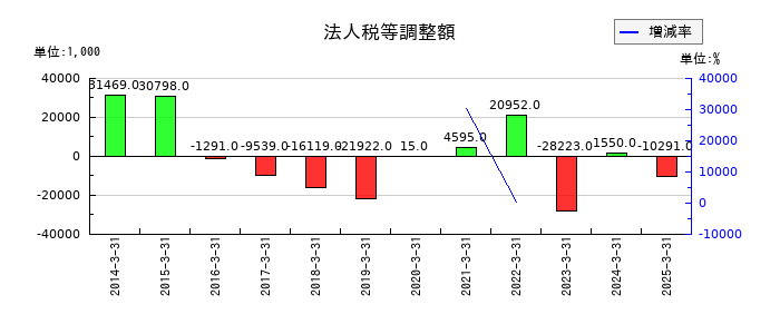 日本プリメックスの法人税等調整額の推移