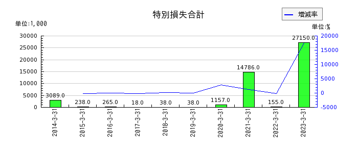 日本プリメックスの投資有価証券評価損の推移