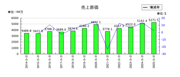 日本プリメックスの売上原価の推移