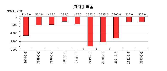 日本プリメックスの貸倒引当金の推移