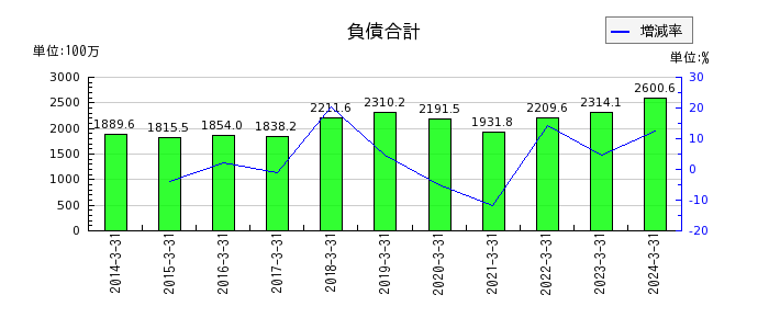 日本プリメックスの売上原価の推移