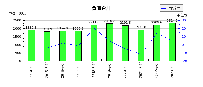 日本プリメックスの負債合計の推移
